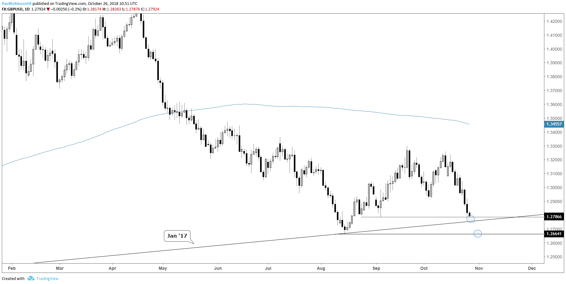 Charts For Next Week Eur Usd Gbp Jpy Cad And More Gbp Usd Daily Chart Trend Line August Low