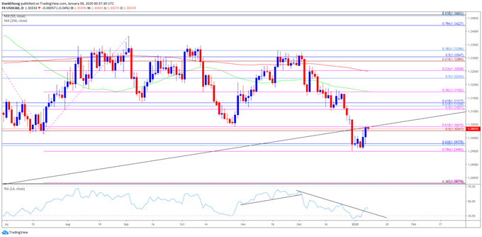 Image of USD/CAD rate daily chart