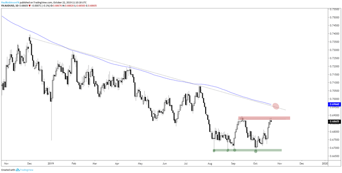 AUD/USD Daily Chart (watch for pullback from resistance