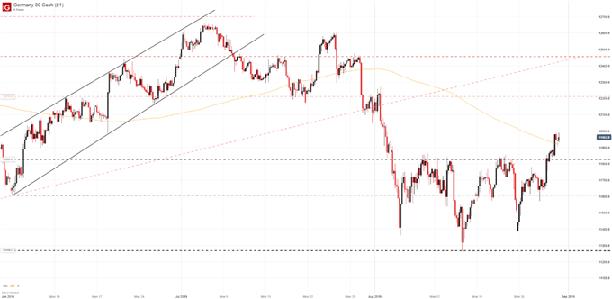 DAX 4-Hour Price Chart