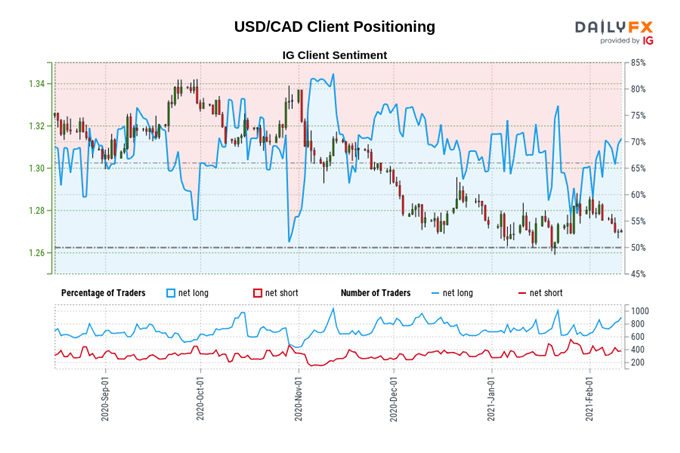 Canadian Dollar Forecast: Declining Infections, Oil Prices to Buoy CAD