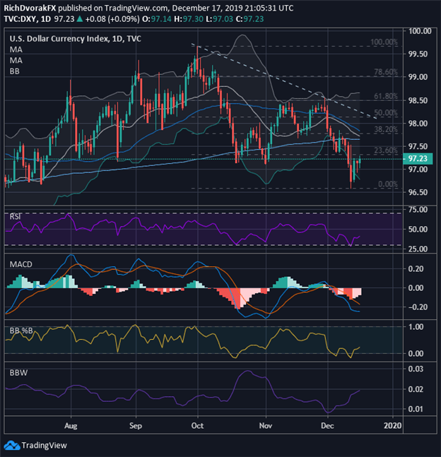US Dollar Chart DXY Index Price Technical Analysis