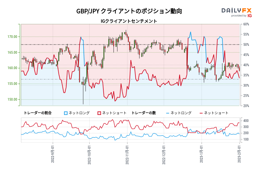 GBP/JPY クライアントのポジション動向