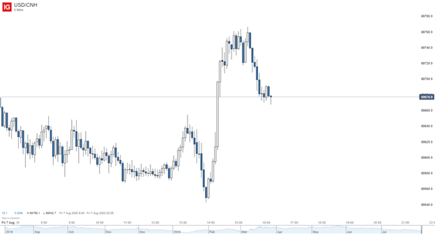 USD/CNH Price Chart 