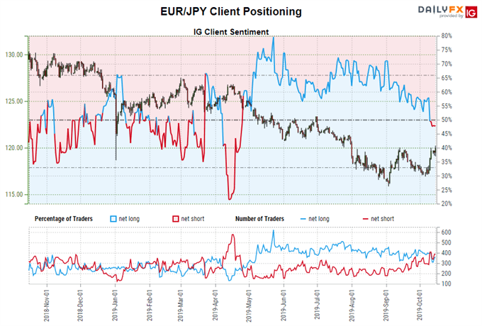 EUR/USD's Bottoming Effort, EUR/JPY's Bullish Triangle Breakout Continue