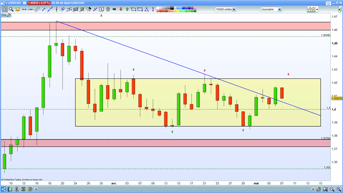 Analyse USD/CAD