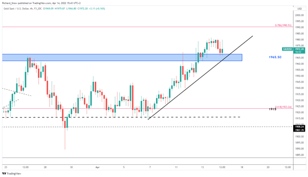 Gold Weekly Tech Forecast: XAU/USD at a Decision Point  