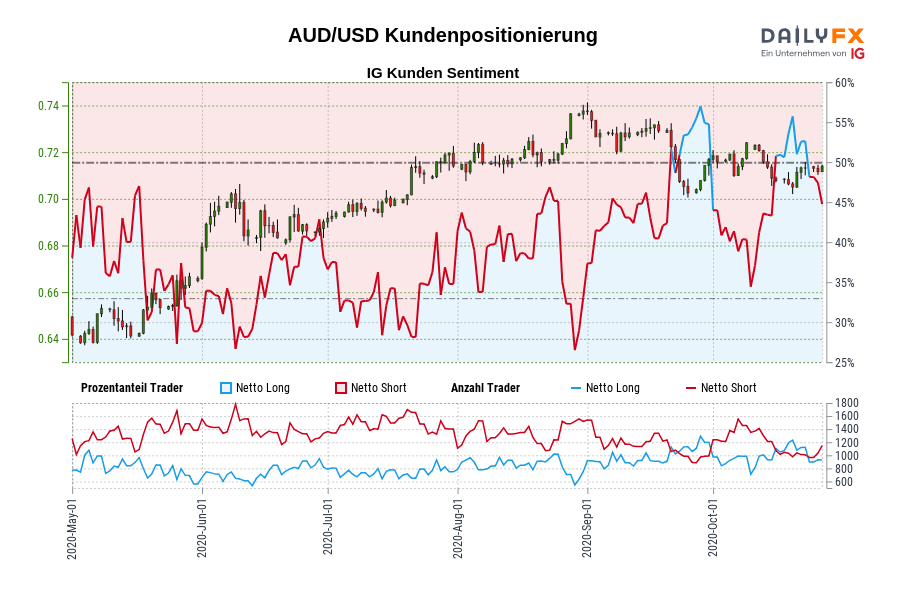 AUD/USD Kundenpositionierung