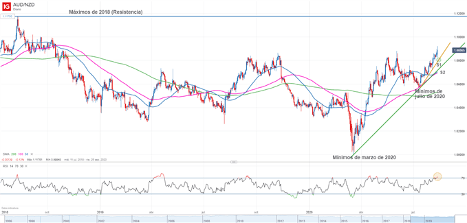 Gráfico técnico de AUDNZD