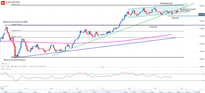 Gráfico técnico del EUR/USD