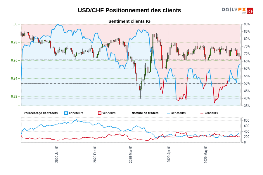USD/CHF Positionnement des clients