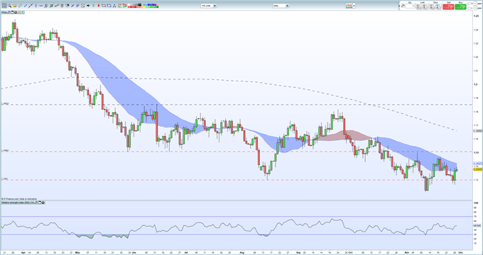 EURUSD Turns Higher But The US Dollar Remains Bullish