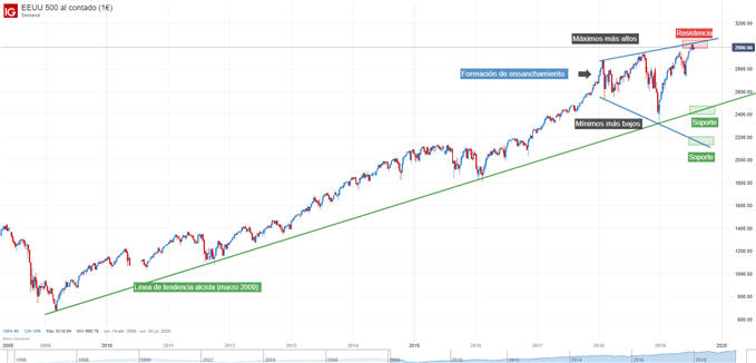 S&P 500 y Dow Jones: Los gráficos que deberían hacer temblar a Donald Trump