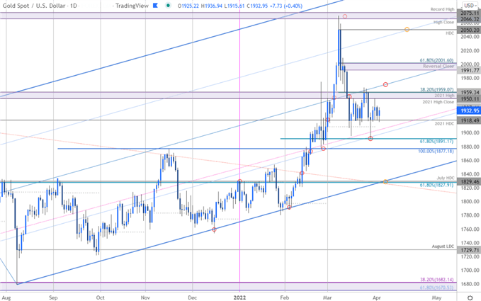 Gold Price Chart - XAU/USD Daily - GLD Trade Outlook - GC Technical Forecast
