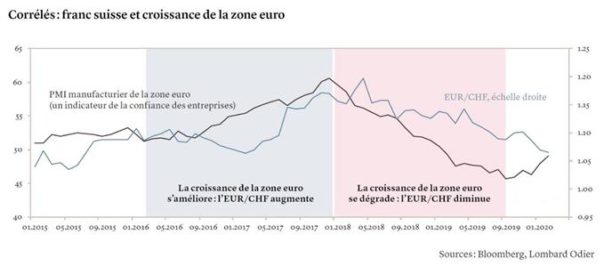 corrélation EUR/CHF PMI zone euro