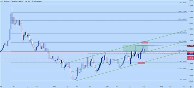 نمودار هفتگی usdcad