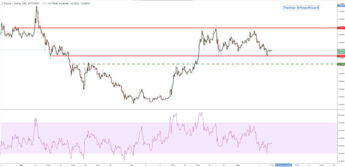 Graphique du Ripple (XRPUSD) en unité de temps 4 heures