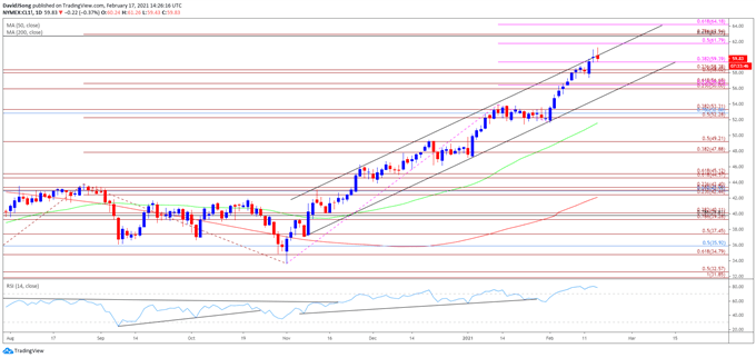 Image of Oil price daily chart