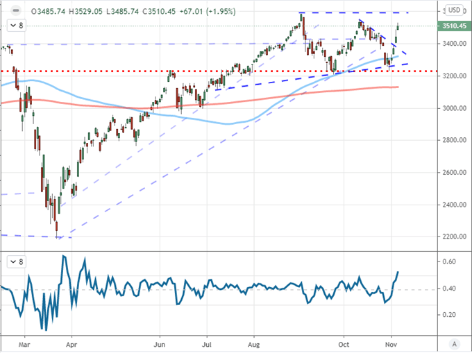 Dollar Retreats Despite S&P 500's Charge as Election Count Proceeds, NFPs Approaches