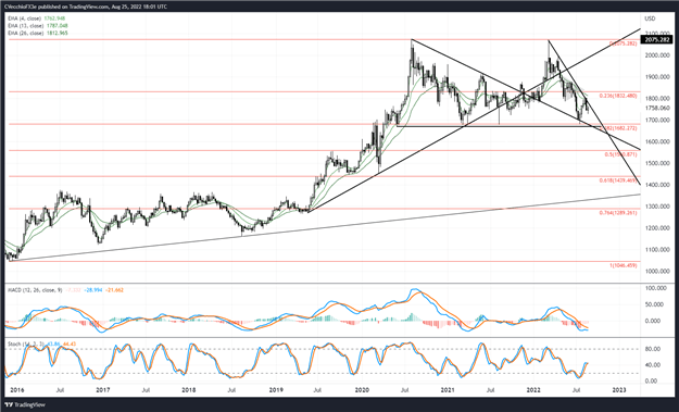 Gold Price Forecast: Pinned Near Trendline Resistance - Levels for XAU/USD