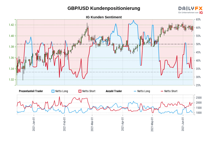 GBP/USD Kundenpositionierung