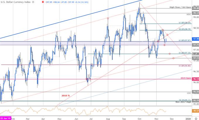 US Dollar Index Price Chart - DXY Daily - USD Trade Outlook - Technical Forecast