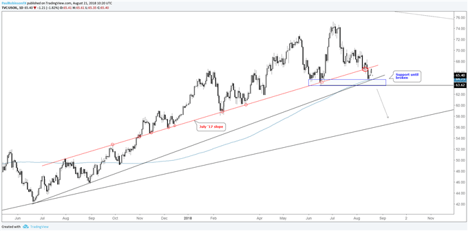 WTI crude oil daily chart, stuck between the lines