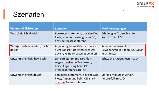 FED FOMC Zinsentscheid Erwartungen getroffen, mehr aber auch nicht