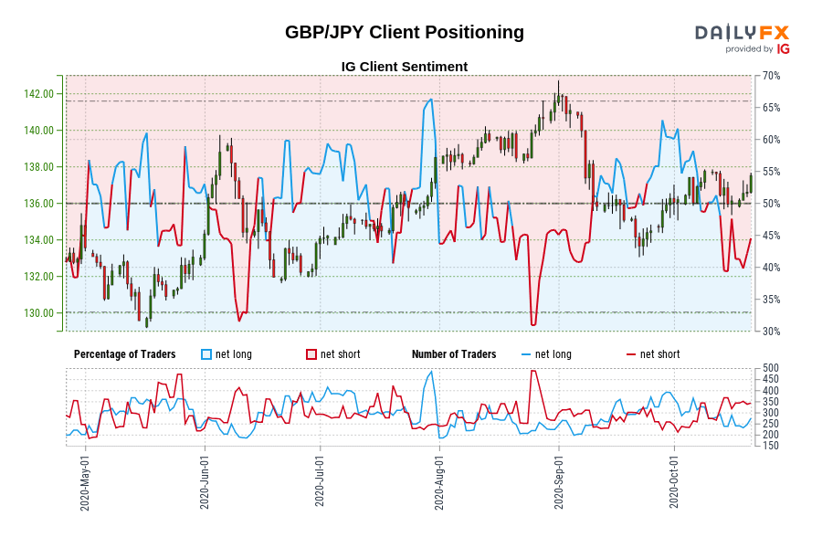 GBP/JPY Client Positioning