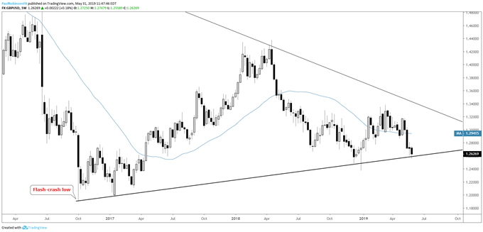 GBPUSD