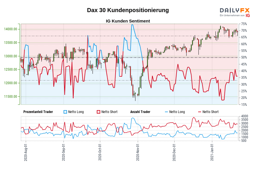 Dax 30 Kundenpositionierung