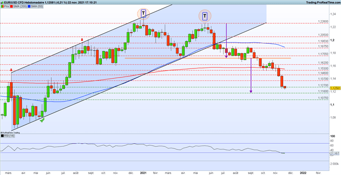 EUR/USD : Jerome Powell reconduit à la tête de la Fed, le dollar se renforce