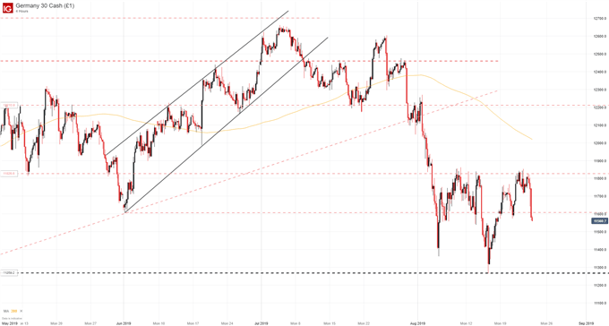 DAX 4 Hour Price Chart 