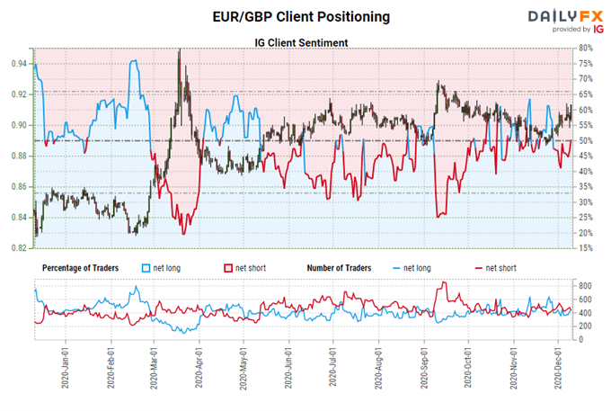 igcs, ig client sentiment index, igcs eur/gbp, eur/gbp rate chart, eur/gbp rate forecast, eur/gbp technical analysis, brexit latest, brexit talks, brexit