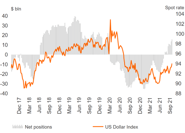 USD Buying Resumes, NZD Longs Stretched, CAD Shorts Reduced – COT Report