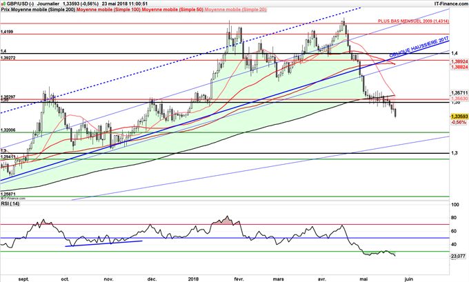 GBP/USD baisse en direction des 1.32 dollar