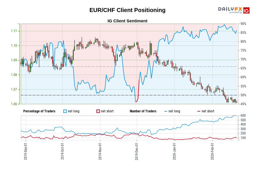 EUR/CHF Client Positioning