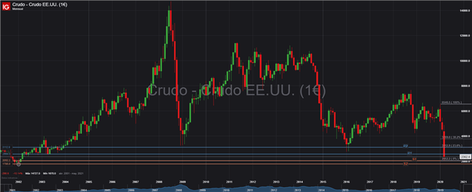 GRÁFICO MENSUAL PETRÓLEO CRUDO TÉCNICO WTI 26 DE MARZO 2020