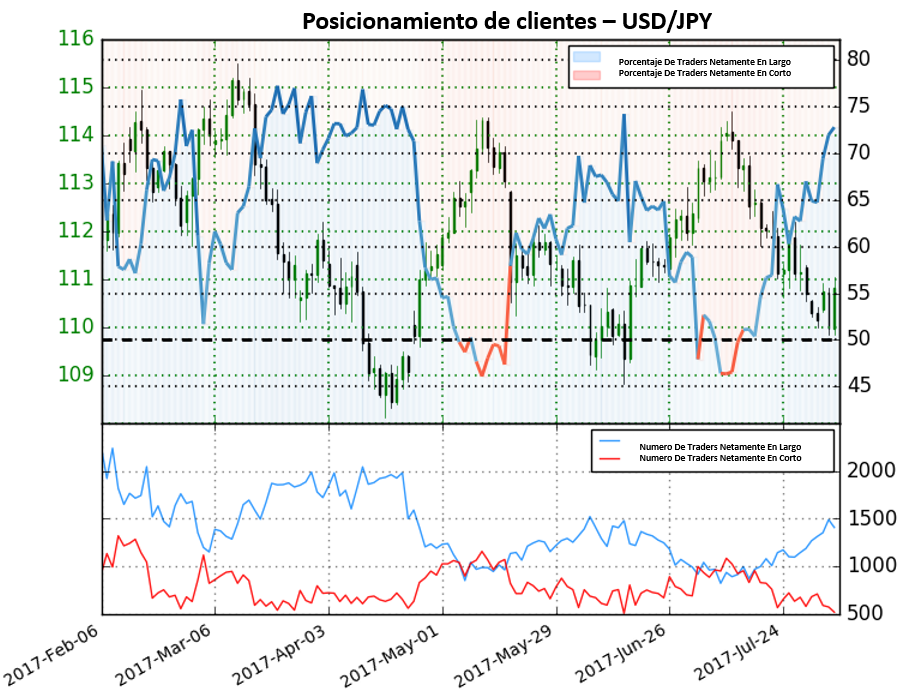 Reducción de posiciones en corto da fuerte señal bajista para el Yen Japonés frente al Dólar