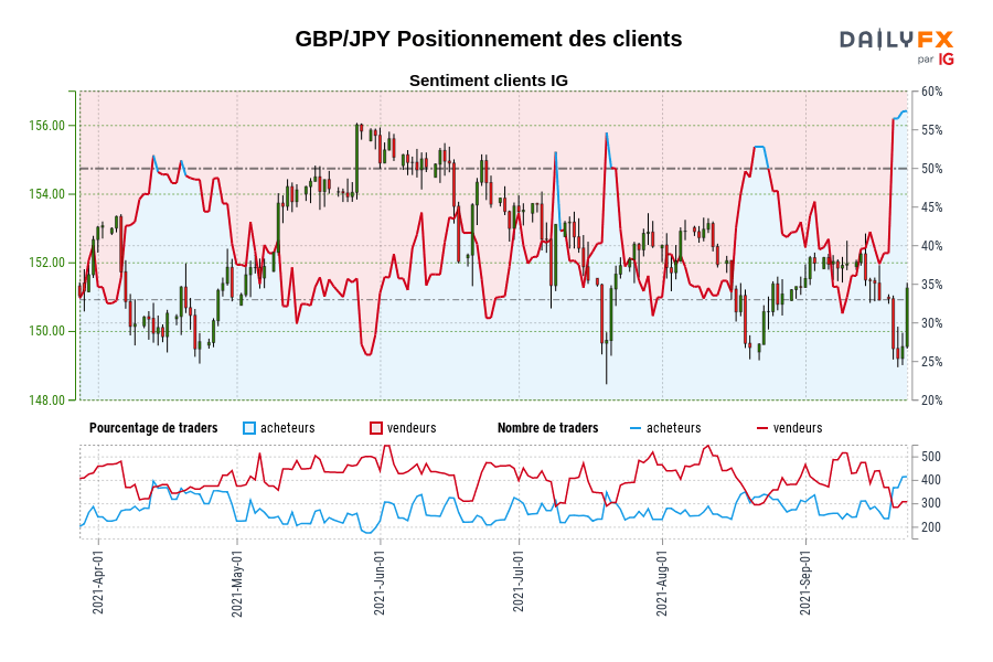 GBP/JPY Positionnement des clients