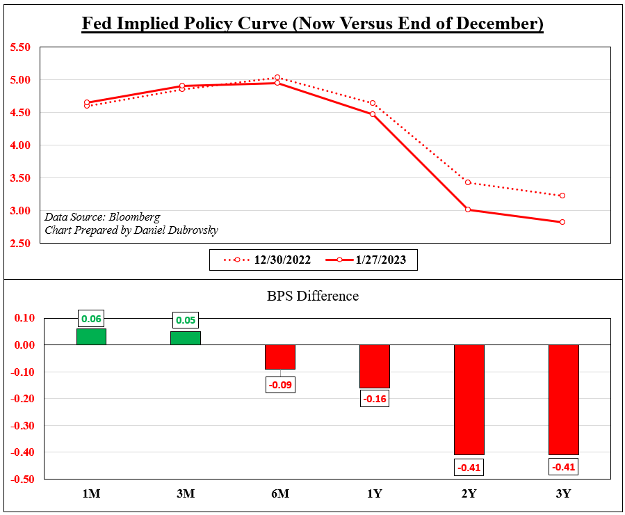 Market Outlook on Fed Rate Hikes - Now Versus End of December