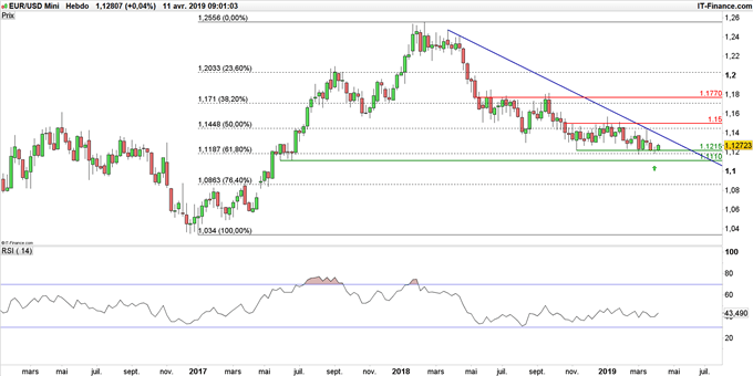Graphique du cours EURUSD en données hebdomadaires