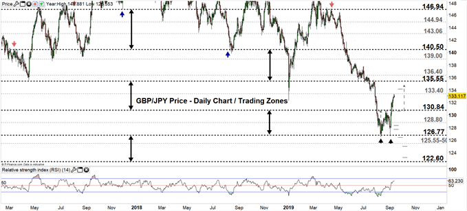 GBPJPY daily chart 12-09-19 Zoomed out