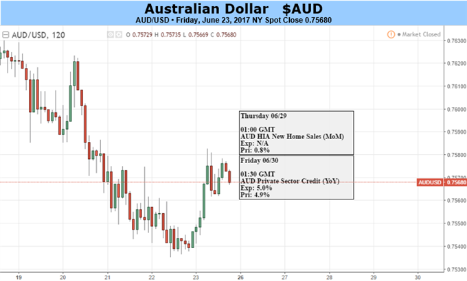 Der Weg des geringsten Widerstands könnte den Australischen Dollar nach unten führen