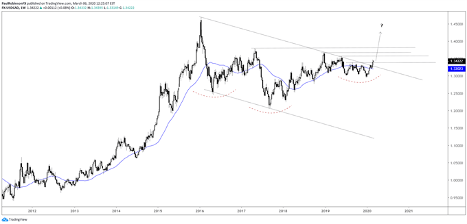 Canadian Dollar Outlook: USD/CAD Looks Due for Pop in Volatility