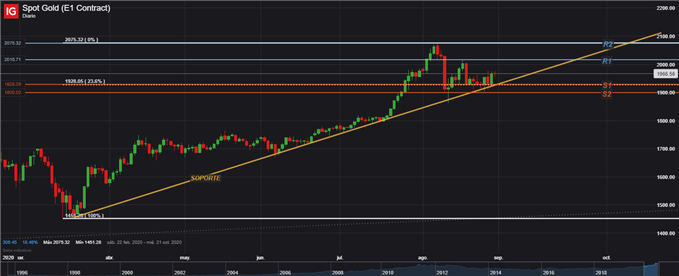 GRÁFICO TÉCNICO DIARIO XAUUSD PRECIO DEL ORO 31 DE AGOSTO 2020