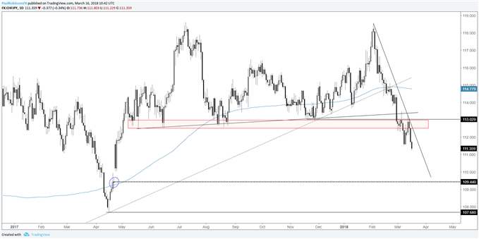 chfjpy daily price chart