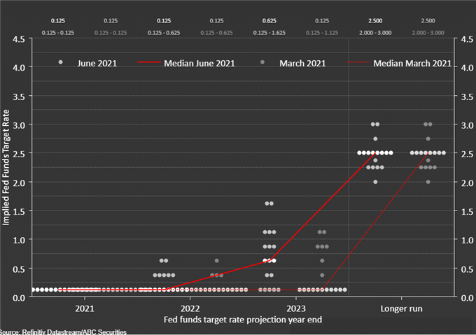 Fed dot plot