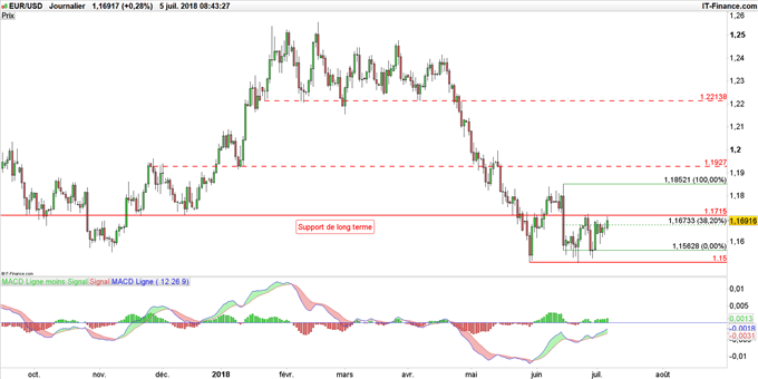 Graphique du cours EUR/USD en données journalières