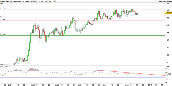 EUR/CHF : le franc suisse ne renonce pas face à la BNS